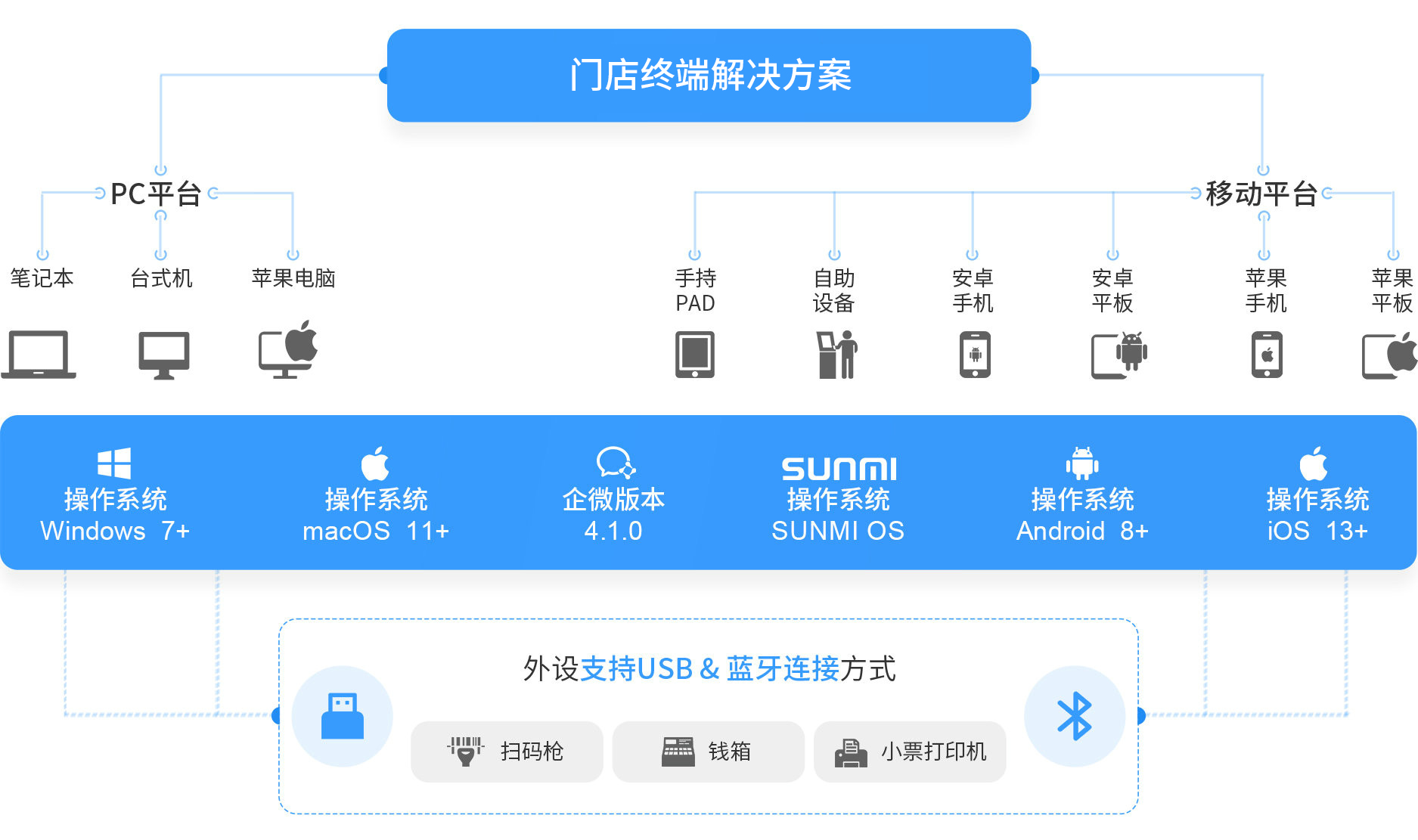 伯俊大麥，POS收銀系統，PC，移動，操作系統，win,mac,安卓，企微，IOS，新零售，智慧門店