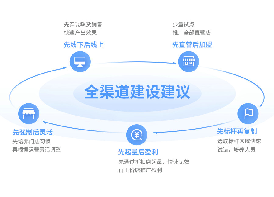 伯俊云倉智能調貨，導購、電商、門店訂單全域流通