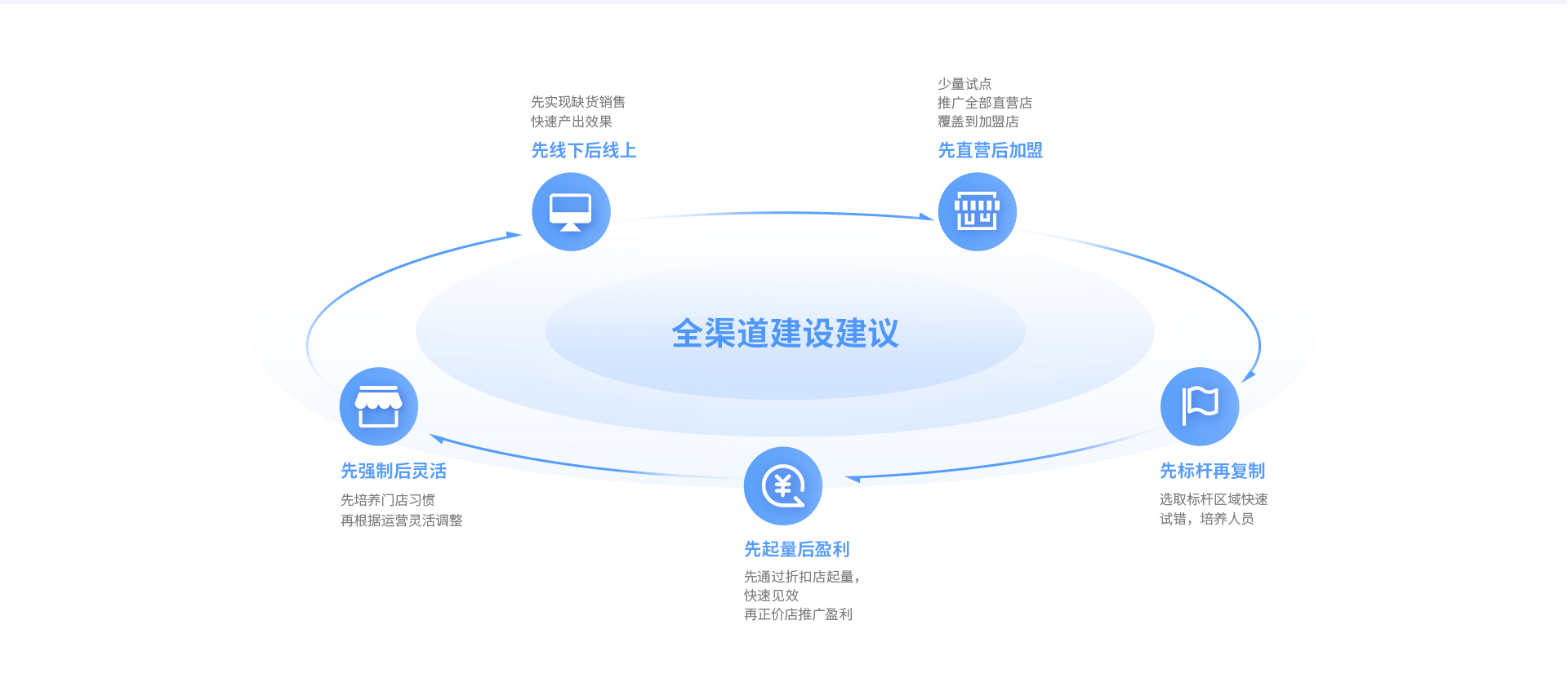 伯俊云倉智能調貨，導購、電商、門店訂單全域流通